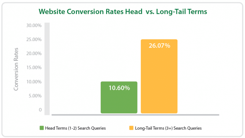 Longtail-keyword-conversion-rates