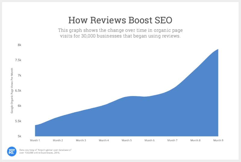 review-seo