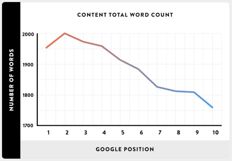 word-count-ranking-google