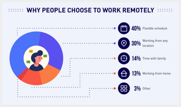 why people work remotely