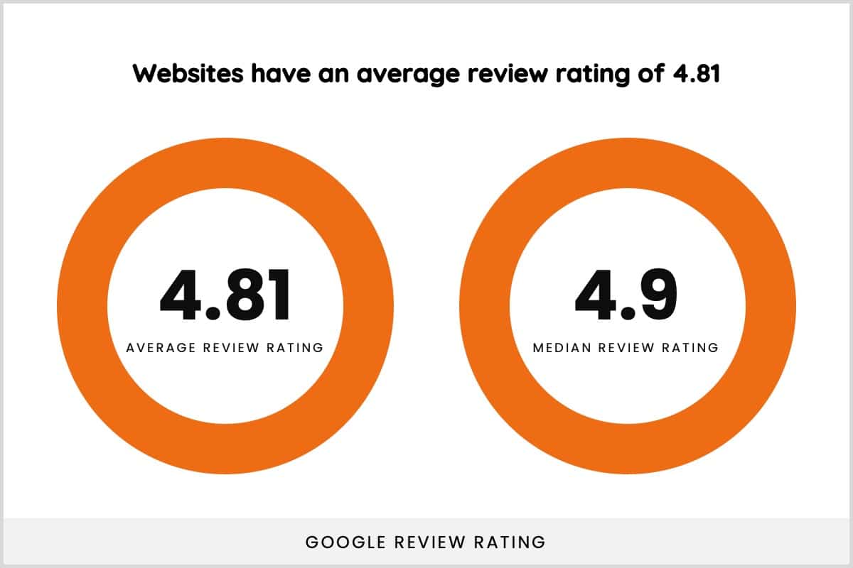 criminal-defense-law-firm-average-google-review-rating