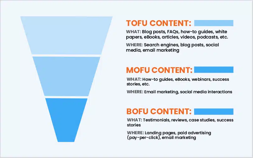 Law Firm Content Marketing Sales Funnel
