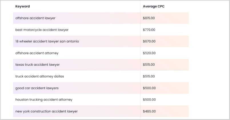 PPC for Lawyers Most Expensive Google Keywords