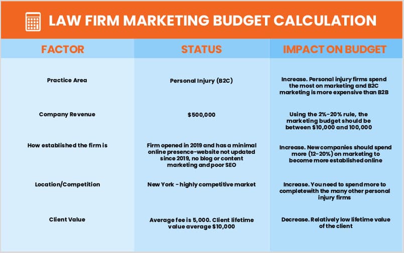Law Firm Marketing Budget Calculation