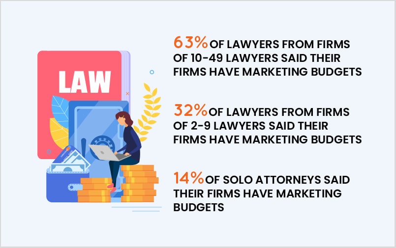 law firm marketing budget