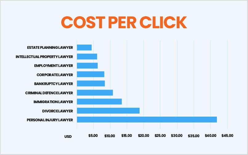 law firm ppc budget