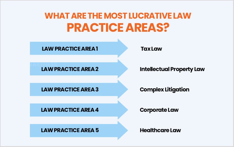 lucrative law practice areas