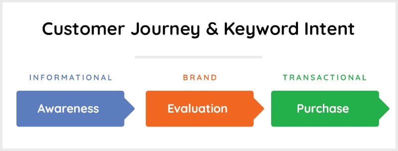 Customer Journey & Keyword Intent