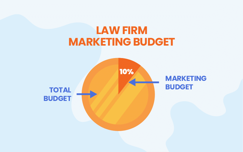 law firm marketing budget