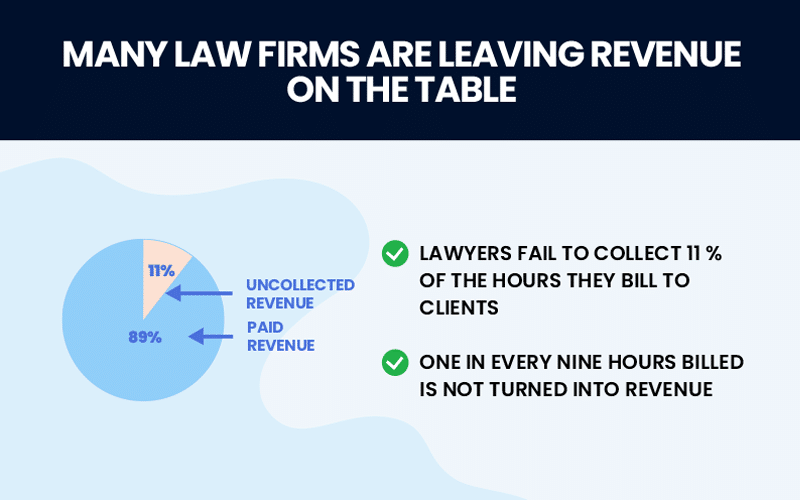 UT - Many Law Firms are Leaving Revenue on the Table - Blog Post - 2 - 800x500