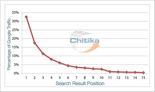 How Long Does SEO Take Traffic vs Position