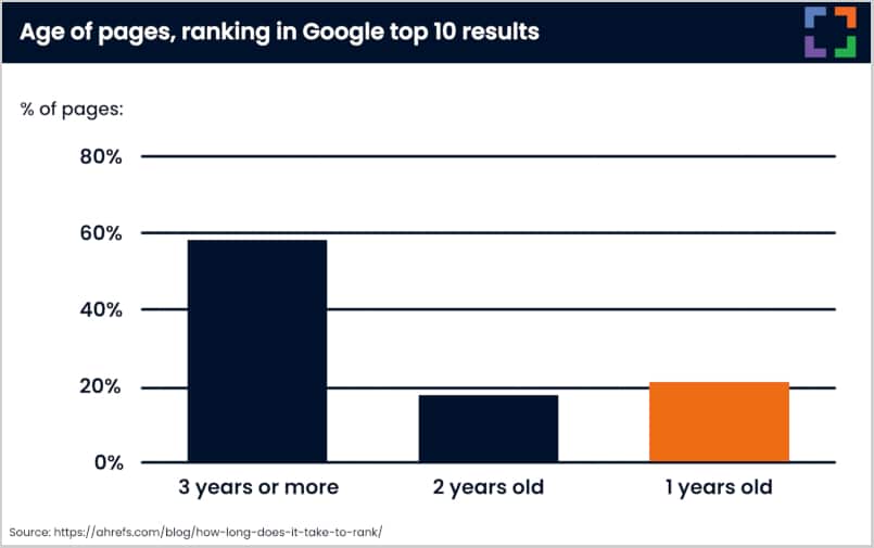 age of page ranking