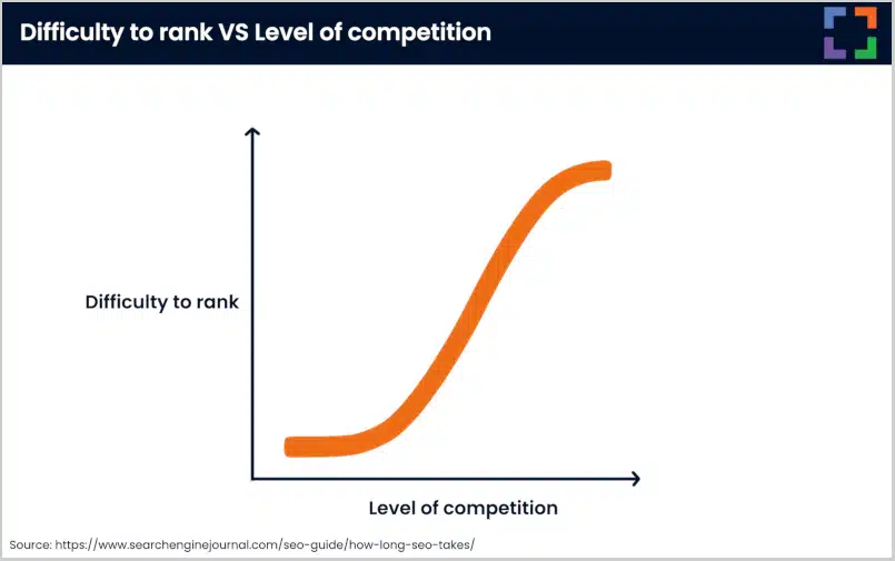 difficulty to rank vs competition