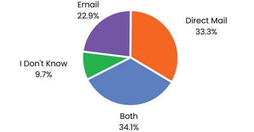 Likelihood of Reading Direct Mail/Email