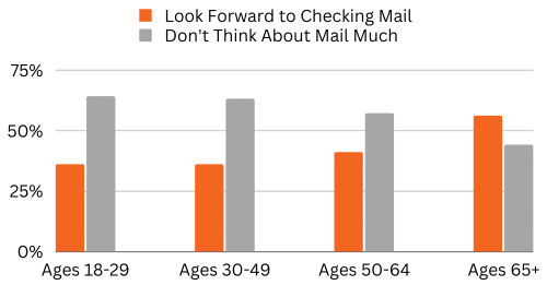 Eagerness to Check Mail by Age Group