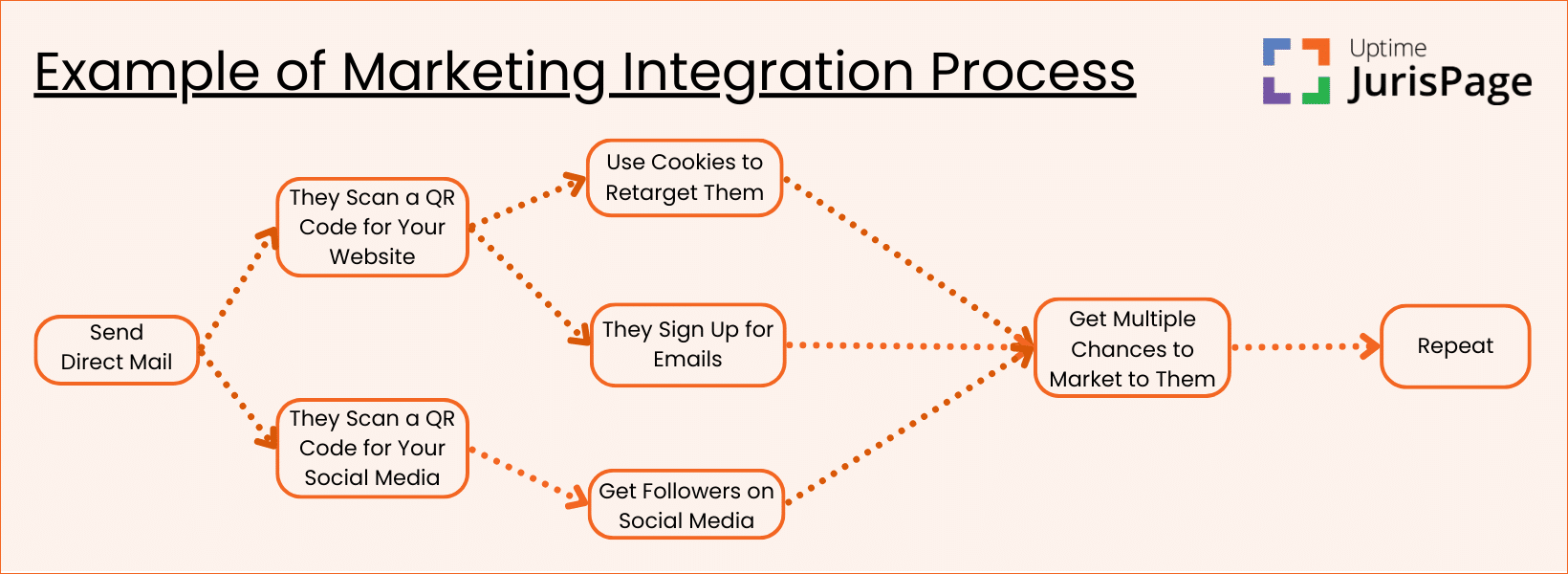 Marketing Integration Process