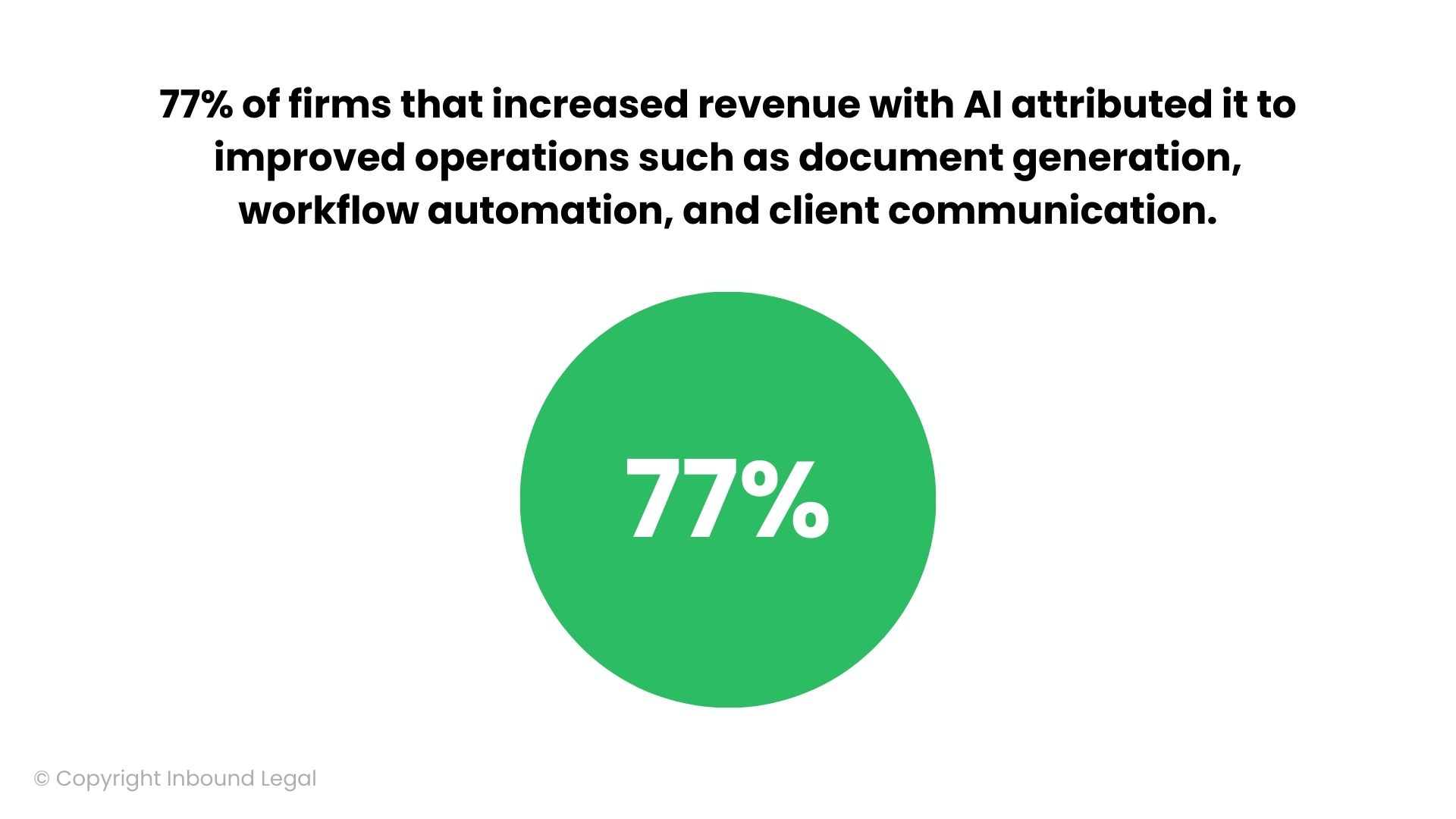 77% of firms that increased revenue with AI attributed it to improved operations such as document generation, workflow automation, and client communication