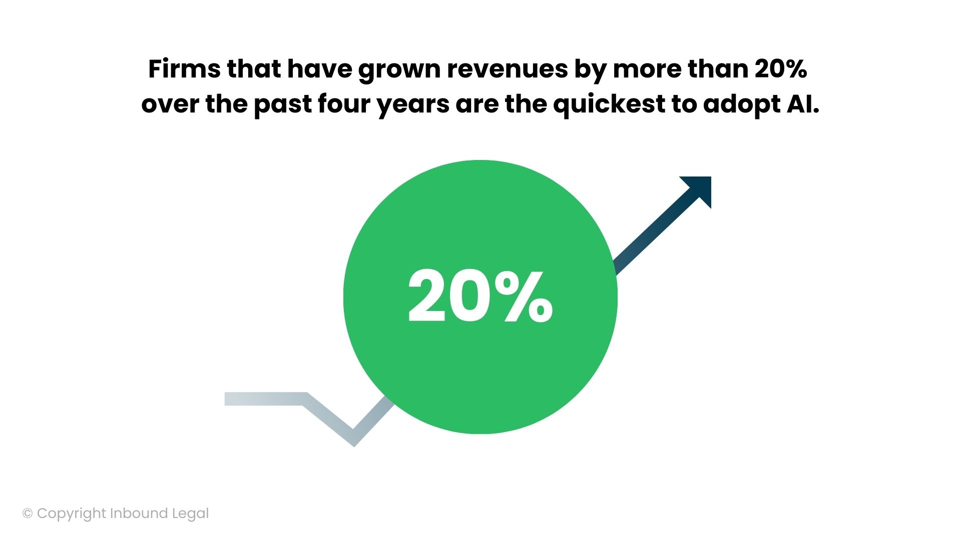 Firms that have grown revenues by more than 20 over the past four years are the quickest to adopt AI