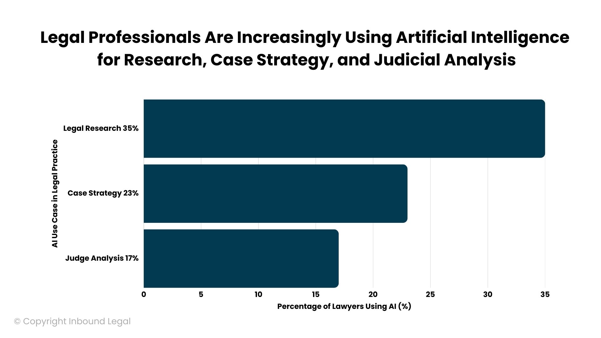 Legal Professionals Are Increasingly Using Artificial Intelligence for Research, Case Strategy, and Judicial Analysis