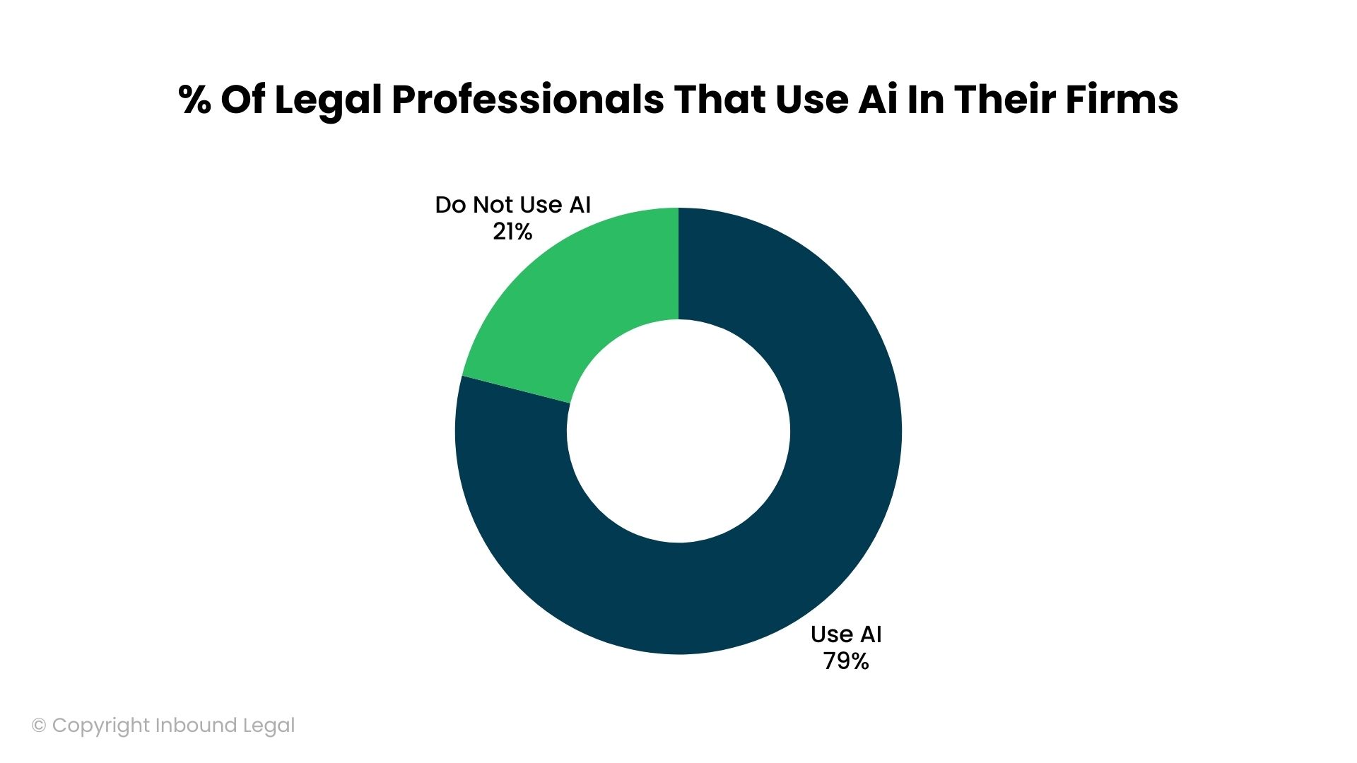 % Of Legal Professionals That Use Ai In Their Firms
