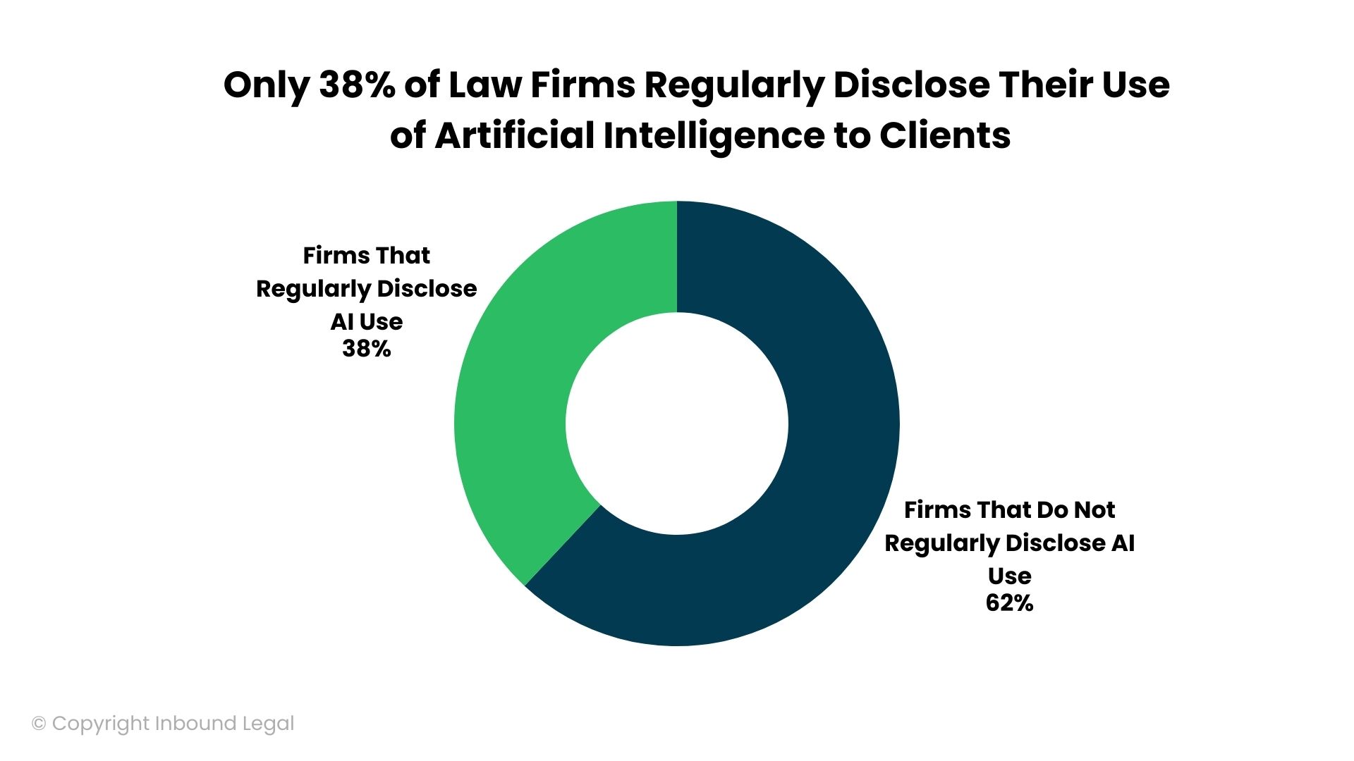 Only 38% of Law Firms Regularly Disclose Their Use of Artificial Intelligence to Clients