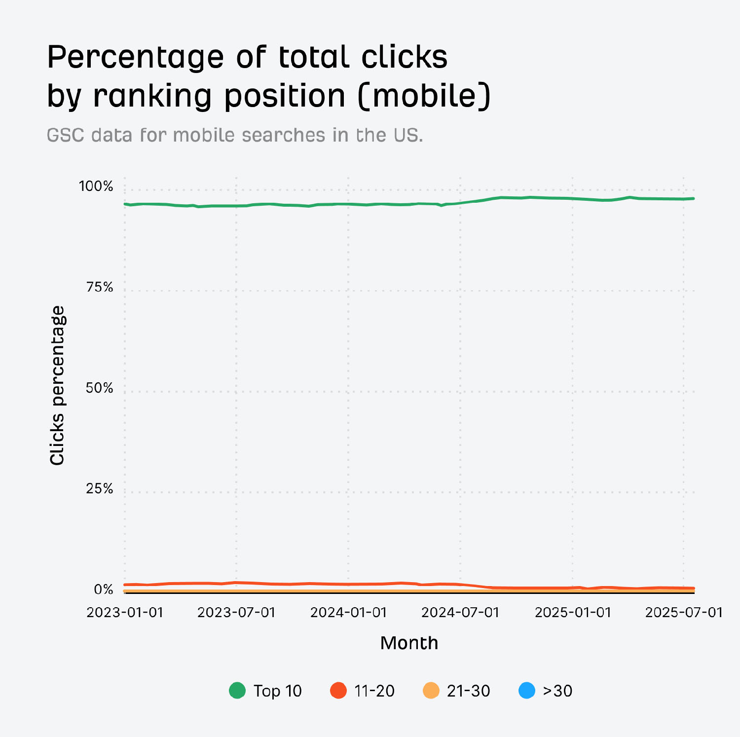 law-fimr-seo-Ahrefs-Percentage-Total-Clicks-By-Ranking-Position