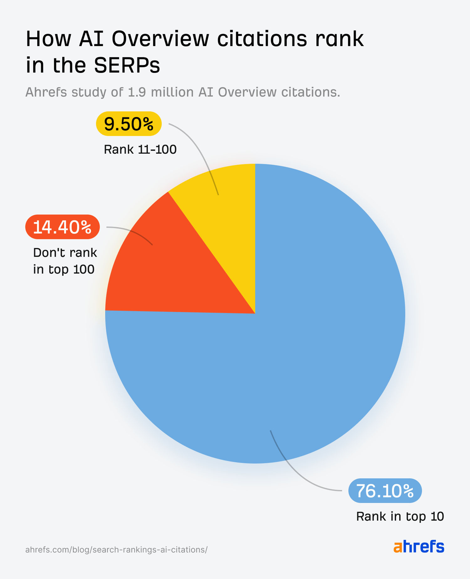 law-firm-seo-ahrefs-ai-overview-research-76-of-ai-overview