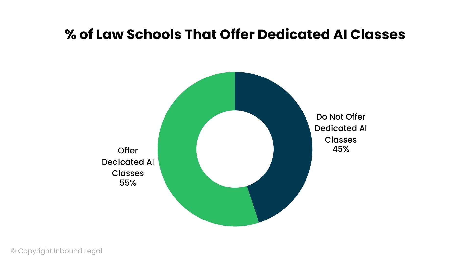 % of Law Schools That Offer Dedicated AI Classe