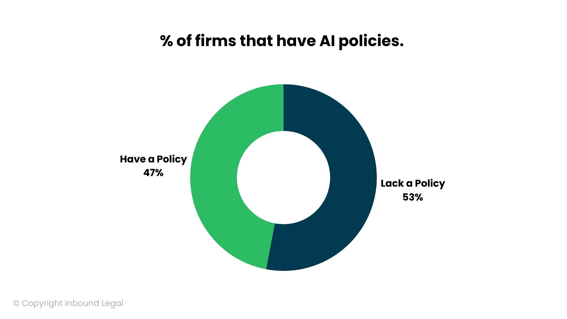 % of firms that have an AI policies