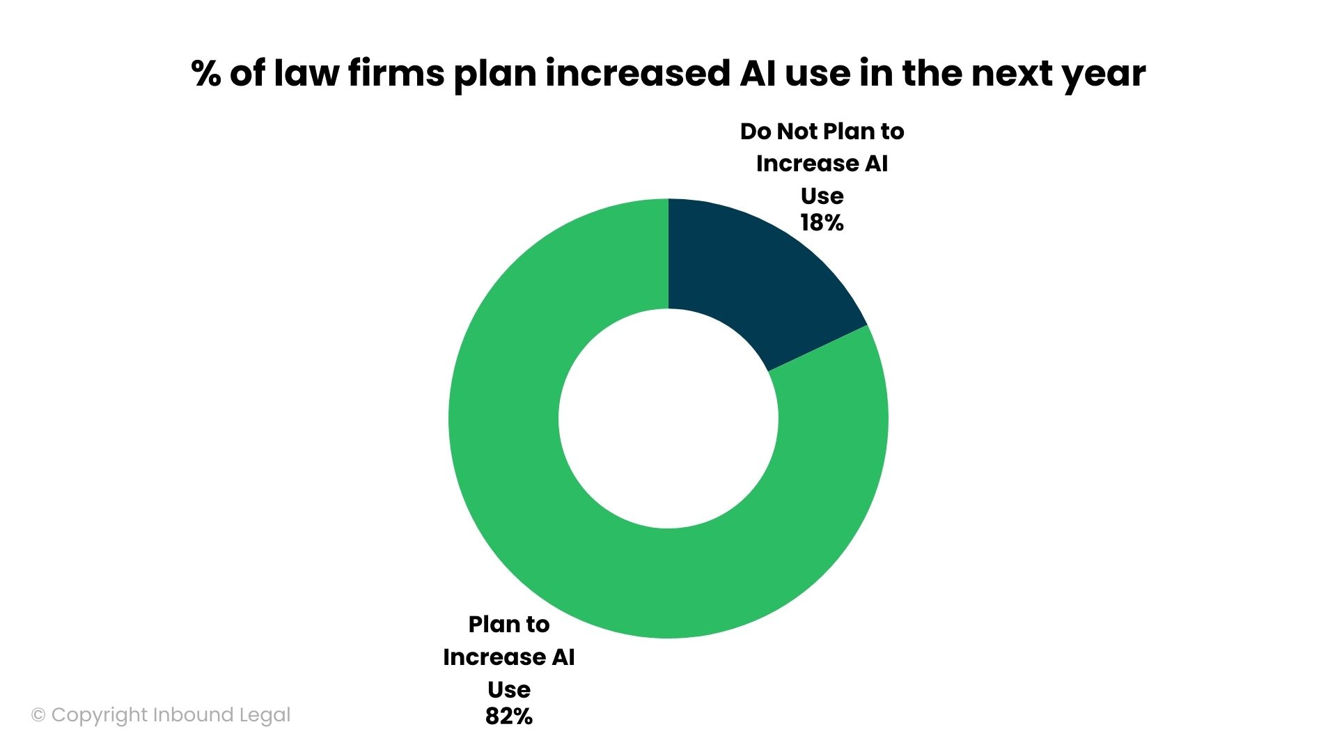 % of law firms plan increased AI use in the next year