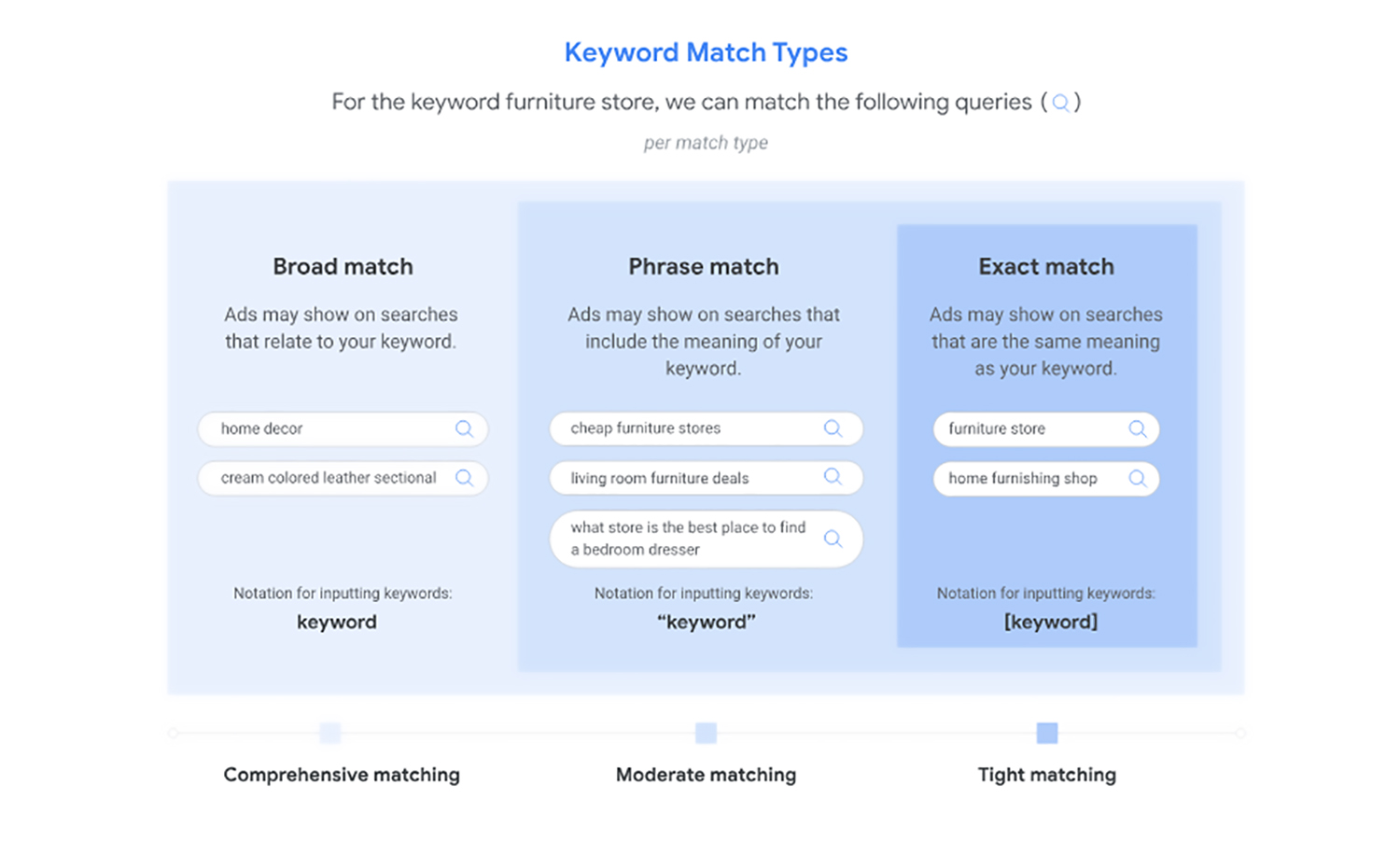 Keyword-Matching-Options-Google-Ads