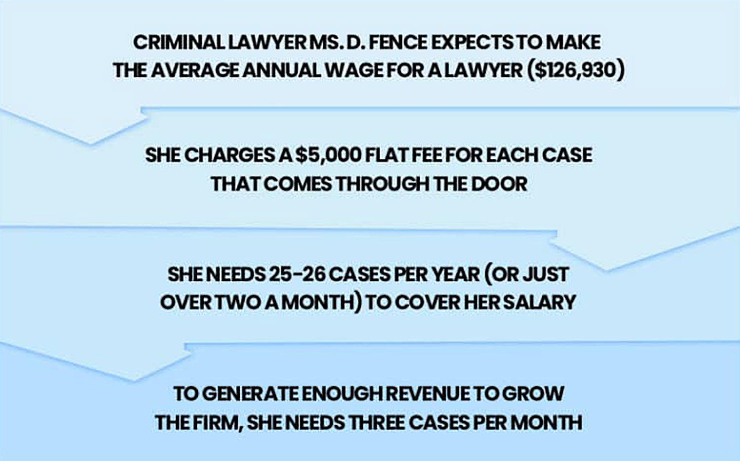 Lawyer Caseload Revenue Targets