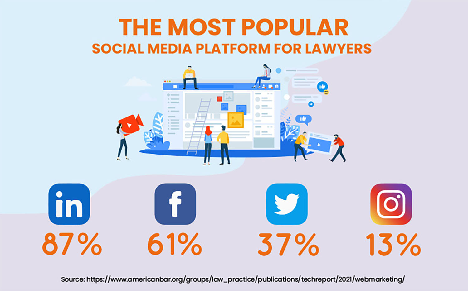 The most popular social media for lawyers