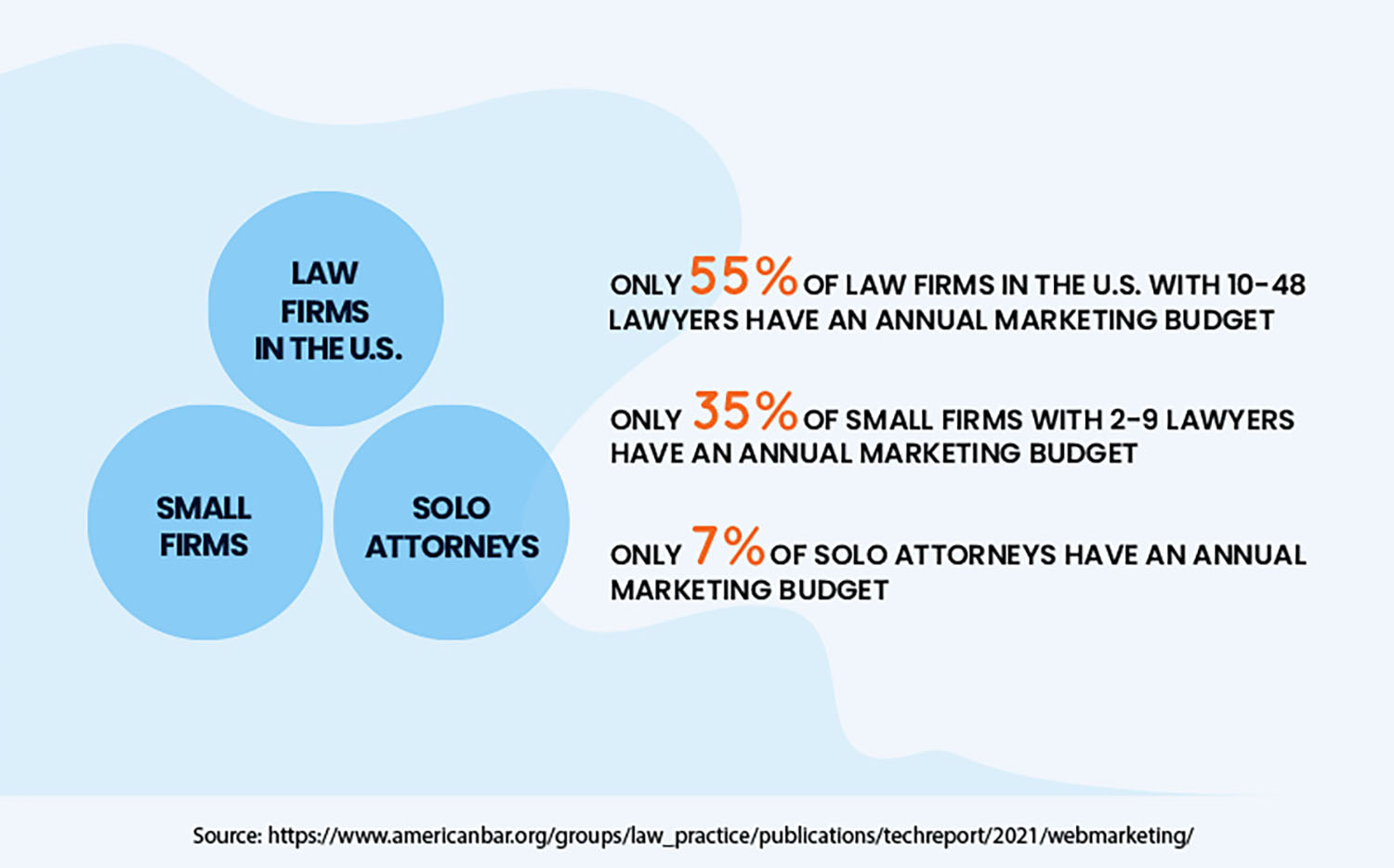 UT Criminal Defense Marketing Annual Budget Statistics