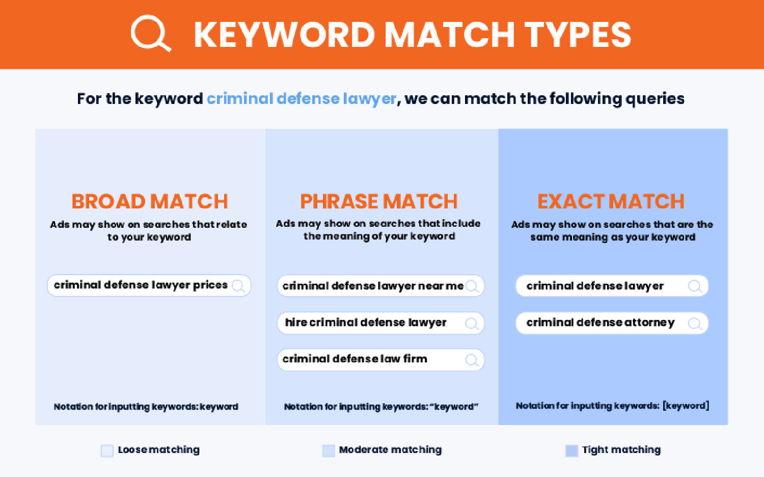 Law Firm Keyword Match Types
