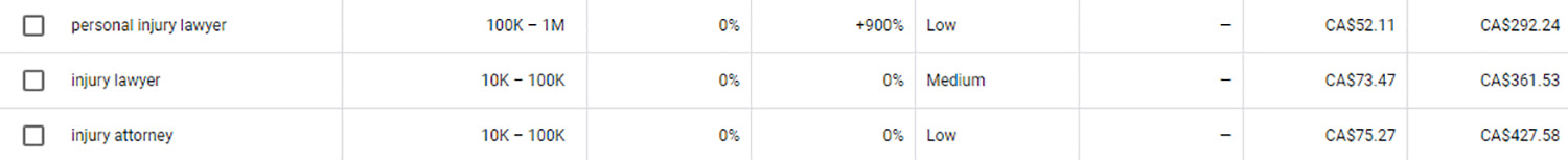 Lawyer Keyword Costs