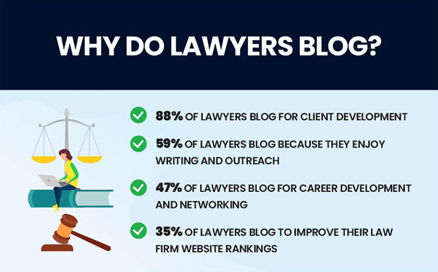 Why Do Lawyers Blog
